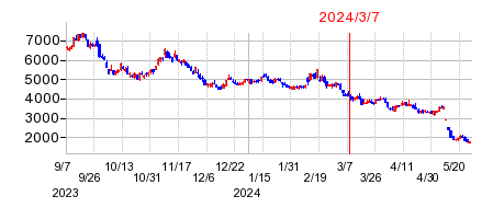 2024年3月7日 13:20前後のの株価チャート